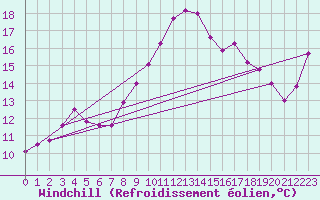 Courbe du refroidissement olien pour Ile de Batz (29)