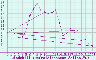 Courbe du refroidissement olien pour Freudenstadt