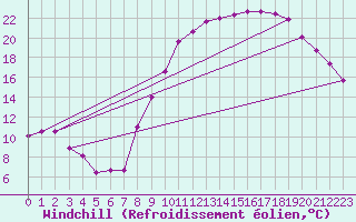Courbe du refroidissement olien pour Chteauroux (36)