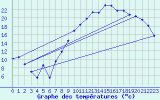 Courbe de tempratures pour Val-de-Meuse (52)