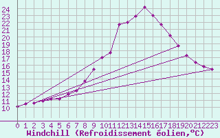 Courbe du refroidissement olien pour Blus (40)
