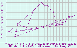 Courbe du refroidissement olien pour Hyres (83)