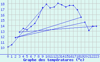 Courbe de tempratures pour Siegsdorf-Hoell
