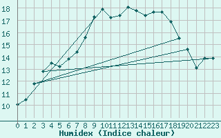 Courbe de l'humidex pour Siegsdorf-Hoell