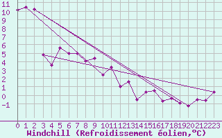 Courbe du refroidissement olien pour Lindenberg