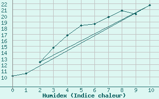 Courbe de l'humidex pour Kuusamo Oulanka