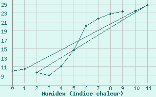 Courbe de l'humidex pour Malexander