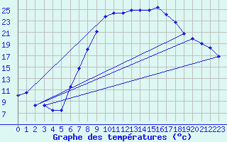 Courbe de tempratures pour Schwaebisch Gmuend-W