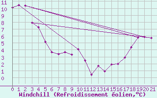 Courbe du refroidissement olien pour Camrose