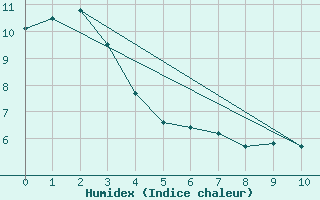 Courbe de l'humidex pour Blue River, B. C.