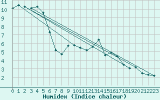 Courbe de l'humidex pour Pajares - Valgrande