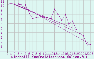 Courbe du refroidissement olien pour Dole-Tavaux (39)