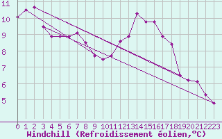 Courbe du refroidissement olien pour Romorantin (41)