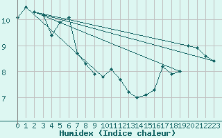 Courbe de l'humidex pour Loferer Alm