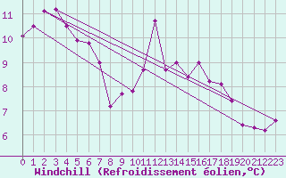 Courbe du refroidissement olien pour Alenon (61)