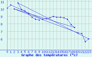 Courbe de tempratures pour Nmes - Garons (30)