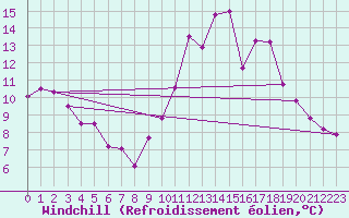 Courbe du refroidissement olien pour Gourdon (46)