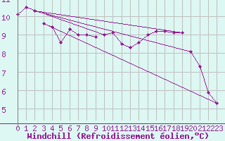 Courbe du refroidissement olien pour Charleroi (Be)