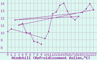 Courbe du refroidissement olien pour Ploumanac