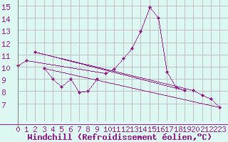Courbe du refroidissement olien pour Ottawa Cda Rcs