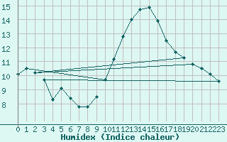 Courbe de l'humidex pour Salon-de-Provence (13)