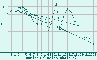 Courbe de l'humidex pour Thurey (71)