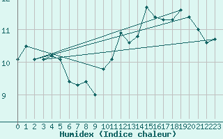 Courbe de l'humidex pour Aouste sur Sye (26)