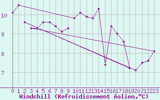 Courbe du refroidissement olien pour Bannalec (29)