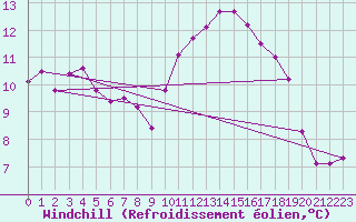 Courbe du refroidissement olien pour Brigueuil (16)