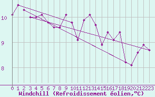 Courbe du refroidissement olien pour Svinoy Fyr