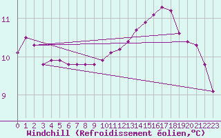 Courbe du refroidissement olien pour Fains-Veel (55)