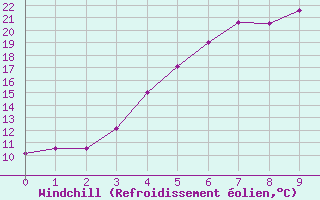 Courbe du refroidissement olien pour Petistraesk