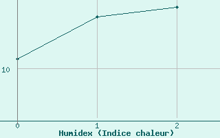 Courbe de l'humidex pour Aviemore