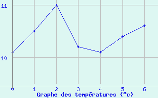 Courbe de tempratures pour Pakri