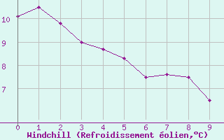 Courbe du refroidissement olien pour Estres-la-Campagne (14)
