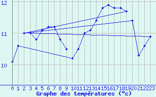 Courbe de tempratures pour Bannalec (29)