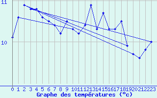 Courbe de tempratures pour Kvitsoy Nordbo