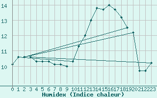 Courbe de l'humidex pour Toussus-le-Noble (78)