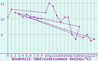 Courbe du refroidissement olien pour Saint-Girons (09)