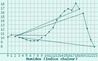 Courbe de l'humidex pour Charleville-Mzires / Mohon (08)