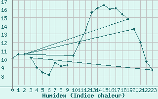 Courbe de l'humidex pour Montredon des Corbires (11)