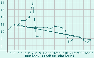 Courbe de l'humidex pour Dundrennan