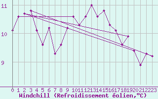 Courbe du refroidissement olien pour Lille (59)