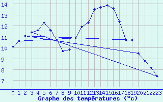 Courbe de tempratures pour Orly (91)