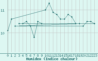 Courbe de l'humidex pour Culdrose