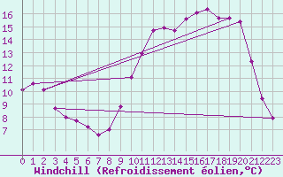 Courbe du refroidissement olien pour Thomery (77)