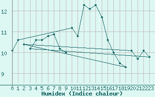 Courbe de l'humidex pour Milford Haven