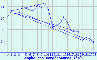 Courbe de tempratures pour Monte Generoso