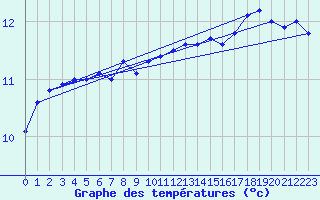 Courbe de tempratures pour Dinard (35)