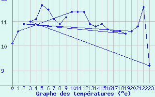 Courbe de tempratures pour Cap Cpet (83)